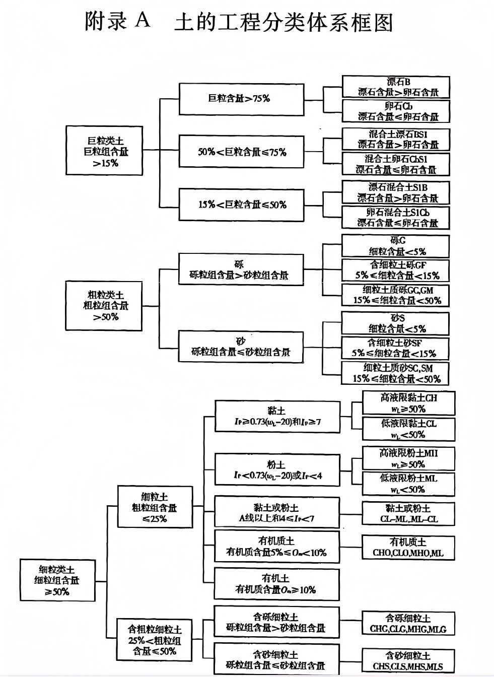 土的工程分类图