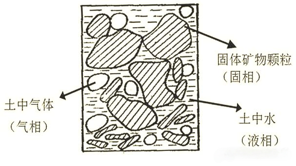 土的三相组成图