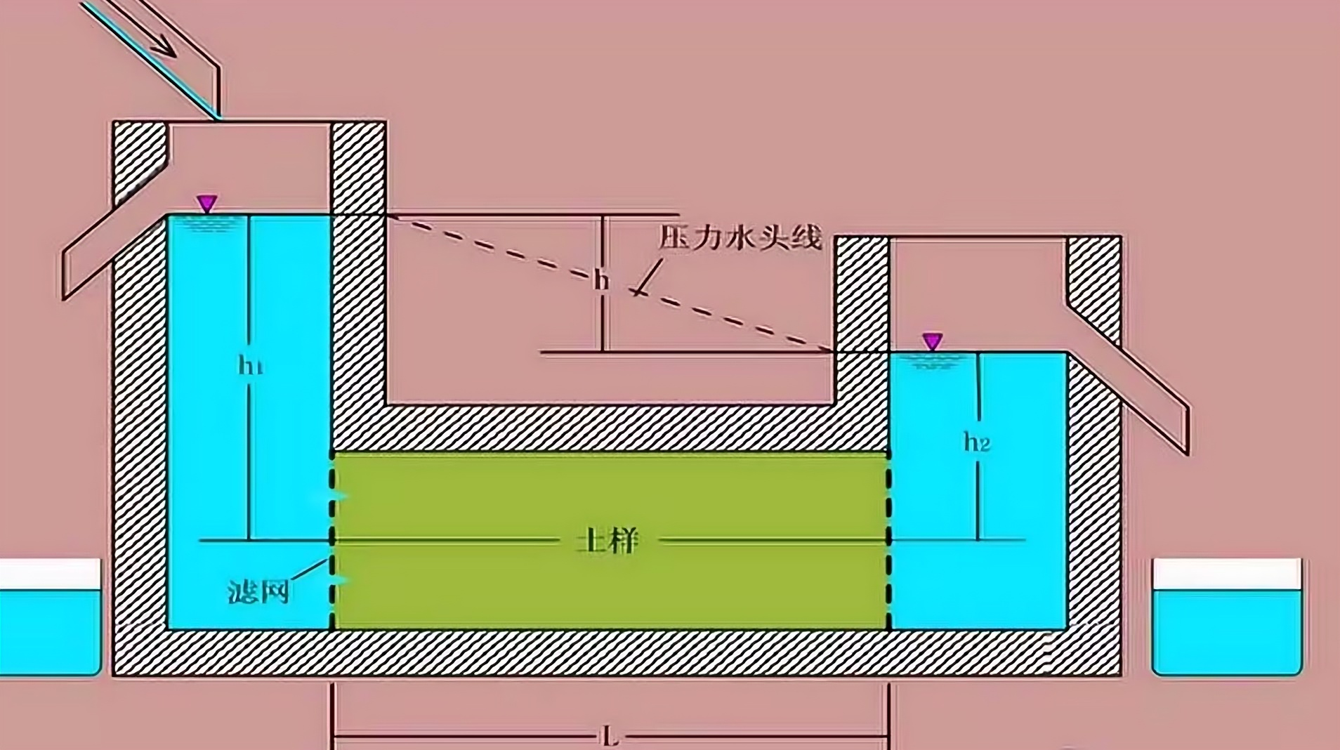 达西定律示意图