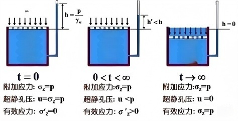 有效应力示意图