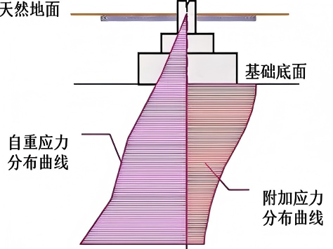 成层土自重应力分布示意图