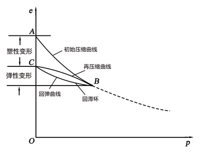 压缩曲线示意图