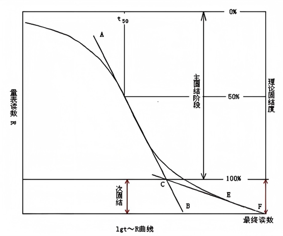 地基固结沉降示意图
