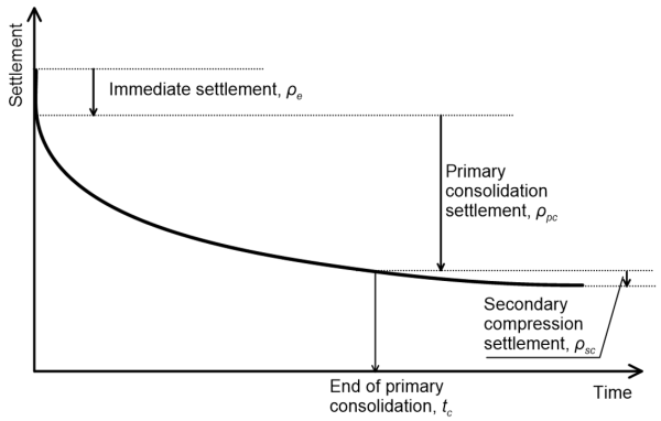 沉降时间曲线示意图