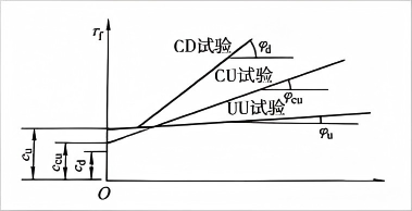 不同排水条件下的抗剪强度示意图