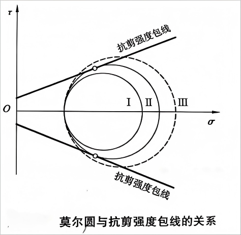 莫尔-库仑强度理论示意图
