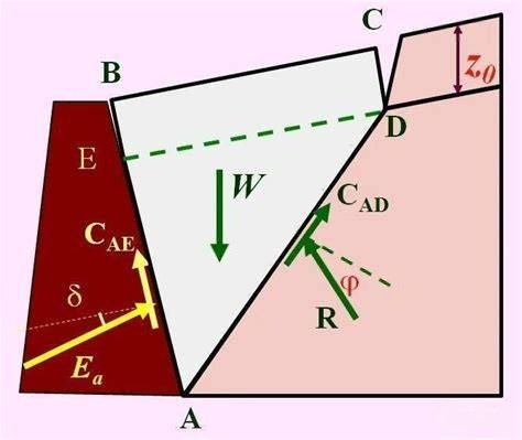 库仑土压力理论