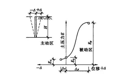 土压力的三种类型